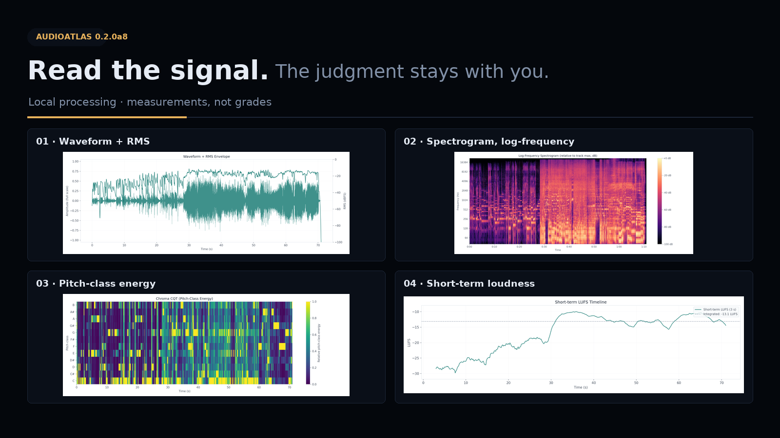 Four AudioAtlas measurement plots: waveform and RMS, log-frequency spectrogram, pitch-class energy, and short-term loudness.