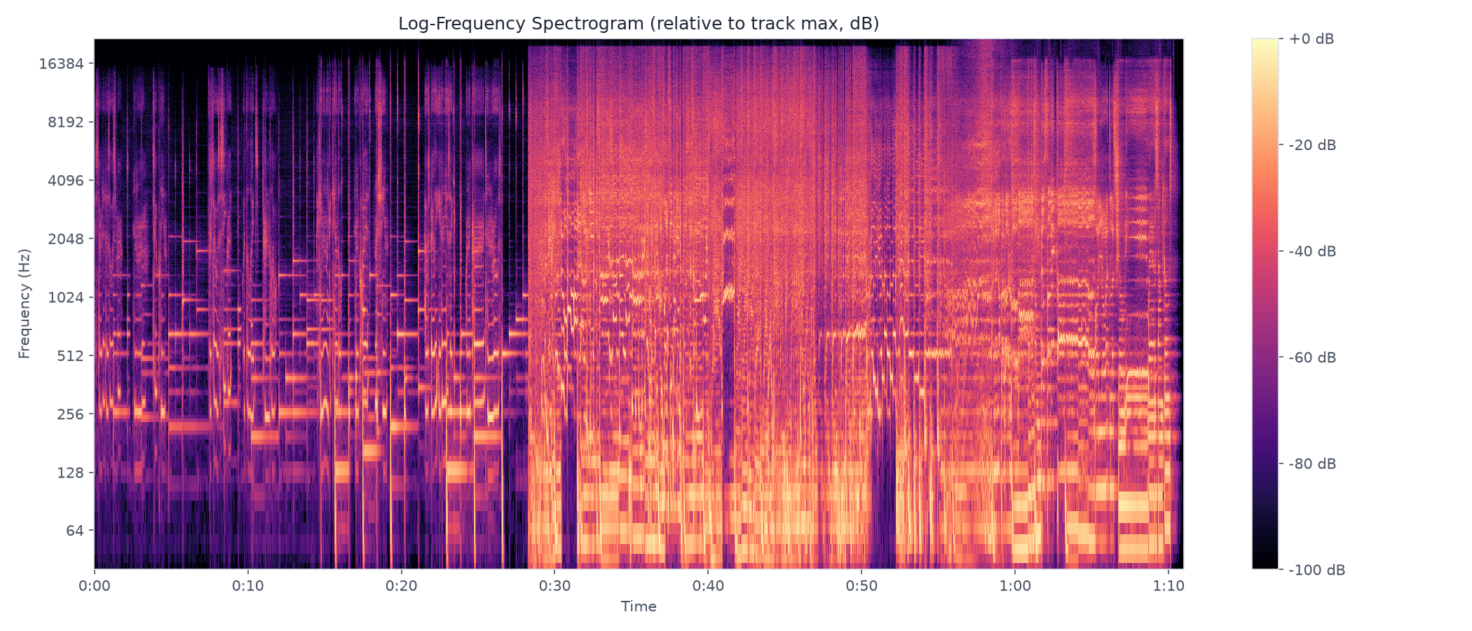 Log-Frequency Spectrogram across 70.98 seconds, showing relative spectral level from 20 to 22050 Hz.