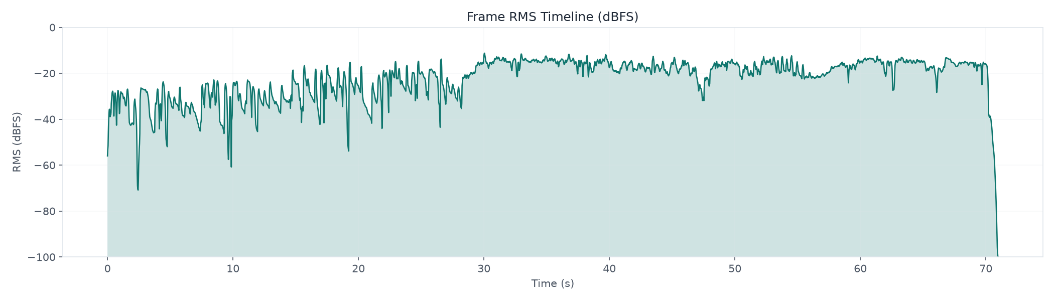 Frame RMS Timeline across 70.98 seconds; measured range -100.00 to -11.25 dBFS RMS.