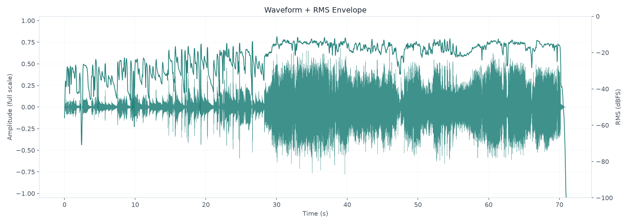 Waveform + RMS Envelope across 70.98 seconds; measured range -100.00 to -11.25 dBFS RMS.