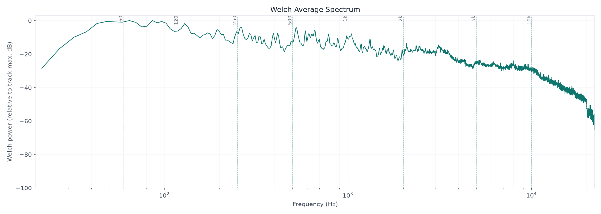 Welch Average Spectrum; strongest measured bin 64.6 Hz; highest mean-power band bass.