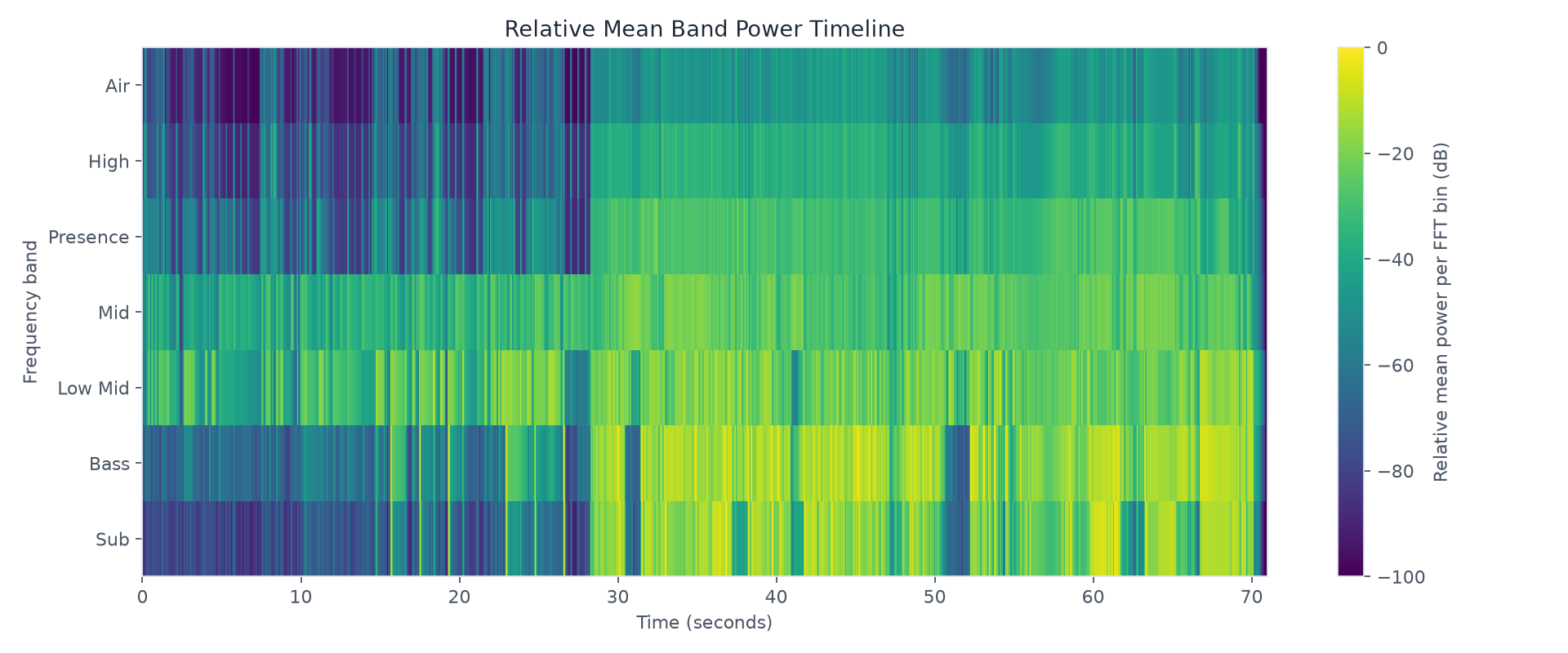 Relative Mean Band Power Timeline across 70.98 seconds; band medians -54.3 to -24.0 dB relative; highest median band bass; mean power per included FFT bin.