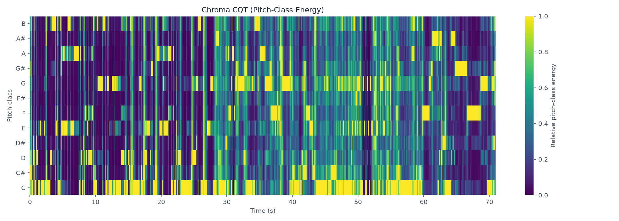 Chroma CQT (Pitch-Class Energy) across 70.98 seconds; largest mean pitch-class bin C; not a key estimate.