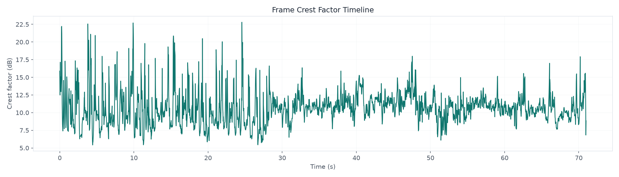 Frame Crest Factor Timeline across 70.98 seconds; measured range 5.42 to 22.80 dB crest factor.