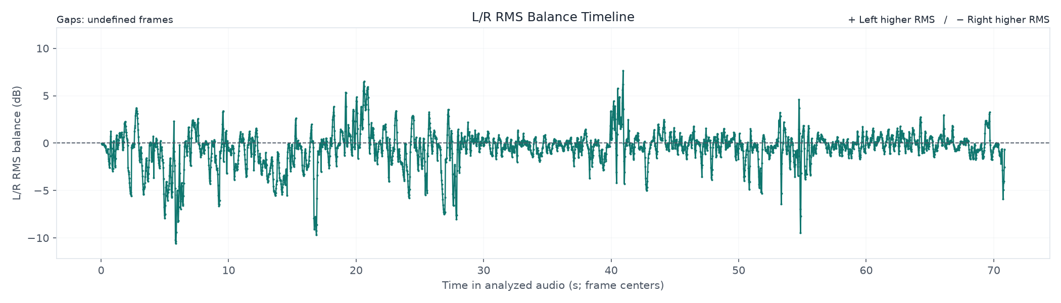 L/R RMS Balance Timeline. Median -0.275 dB. Positive: Left higher RMS; negative: Right higher RMS. Defined frames: 3050 of 3054. Status: computed. Gaps are undefined, not zero.