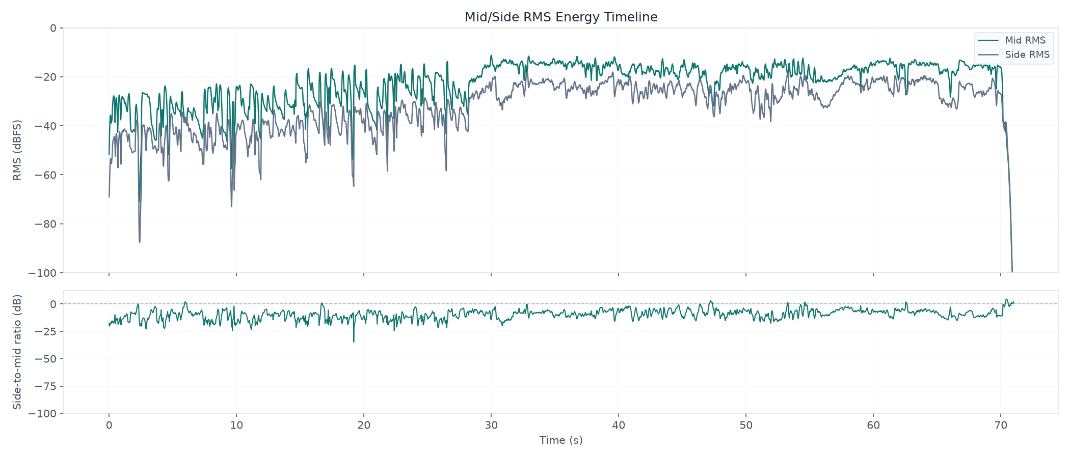 Mid/Side Energy Timeline across 70.98 seconds; mid -100.0 to -11.2 dBFS; side -100.0 to -18.1 dBFS; median side-to-mid ratio -9.00 dB.