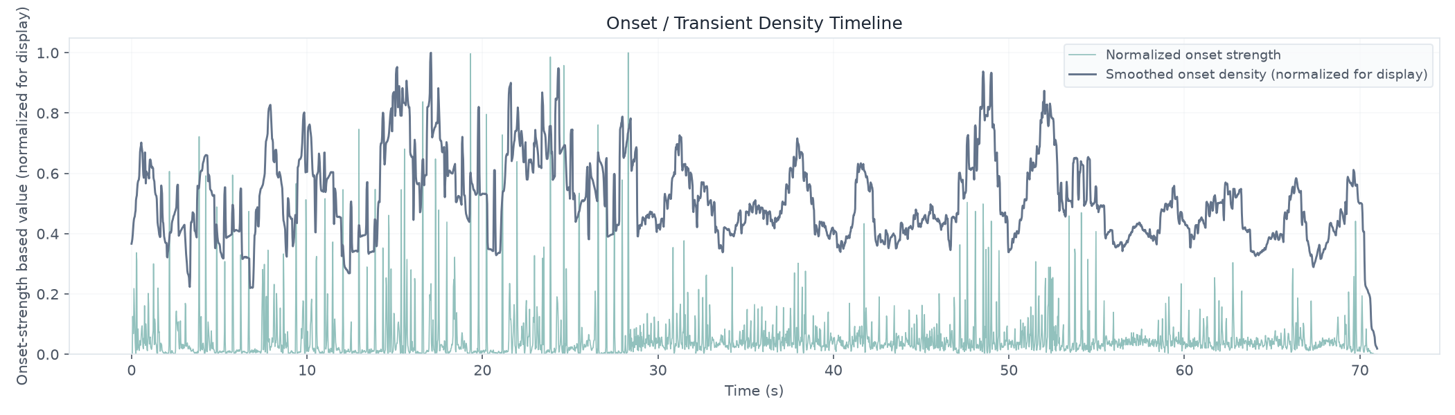 Onset / Transient Density Timeline across 70.98 seconds; median 1.233; maximum 2.530; relative attack activity, not punch or quality.