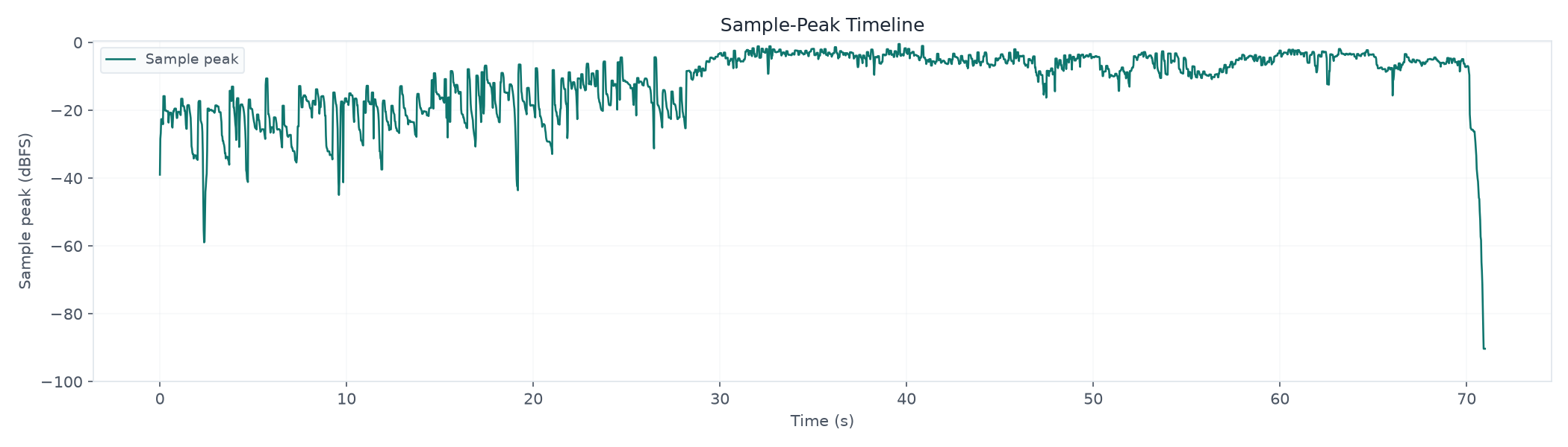 Sample-Peak Timeline across 70.98 seconds; measured range -90.31 to -0.46 dBFS sample peak; 0 frames with near-clipping.