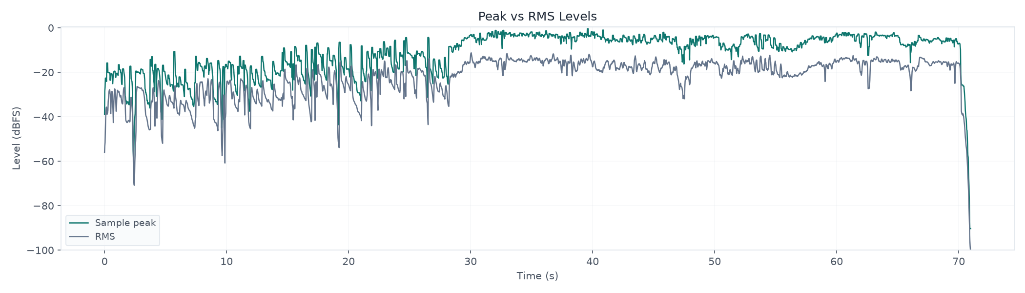 Peak vs RMS Levels across 70.98 seconds; sample peak -90.3 to -0.5 dBFS; RMS -100.0 to -11.2 dBFS.