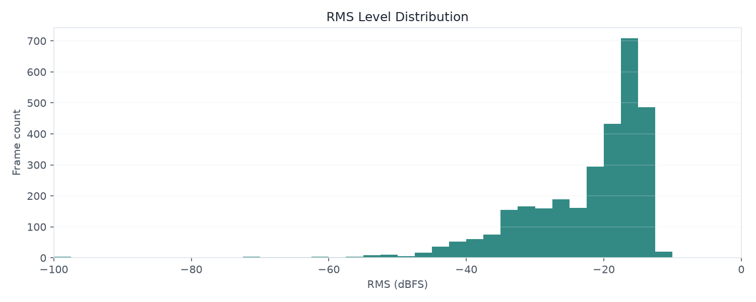 RMS Level Distribution across 70.98 seconds; measured range -100.00 to -11.25 dBFS RMS.