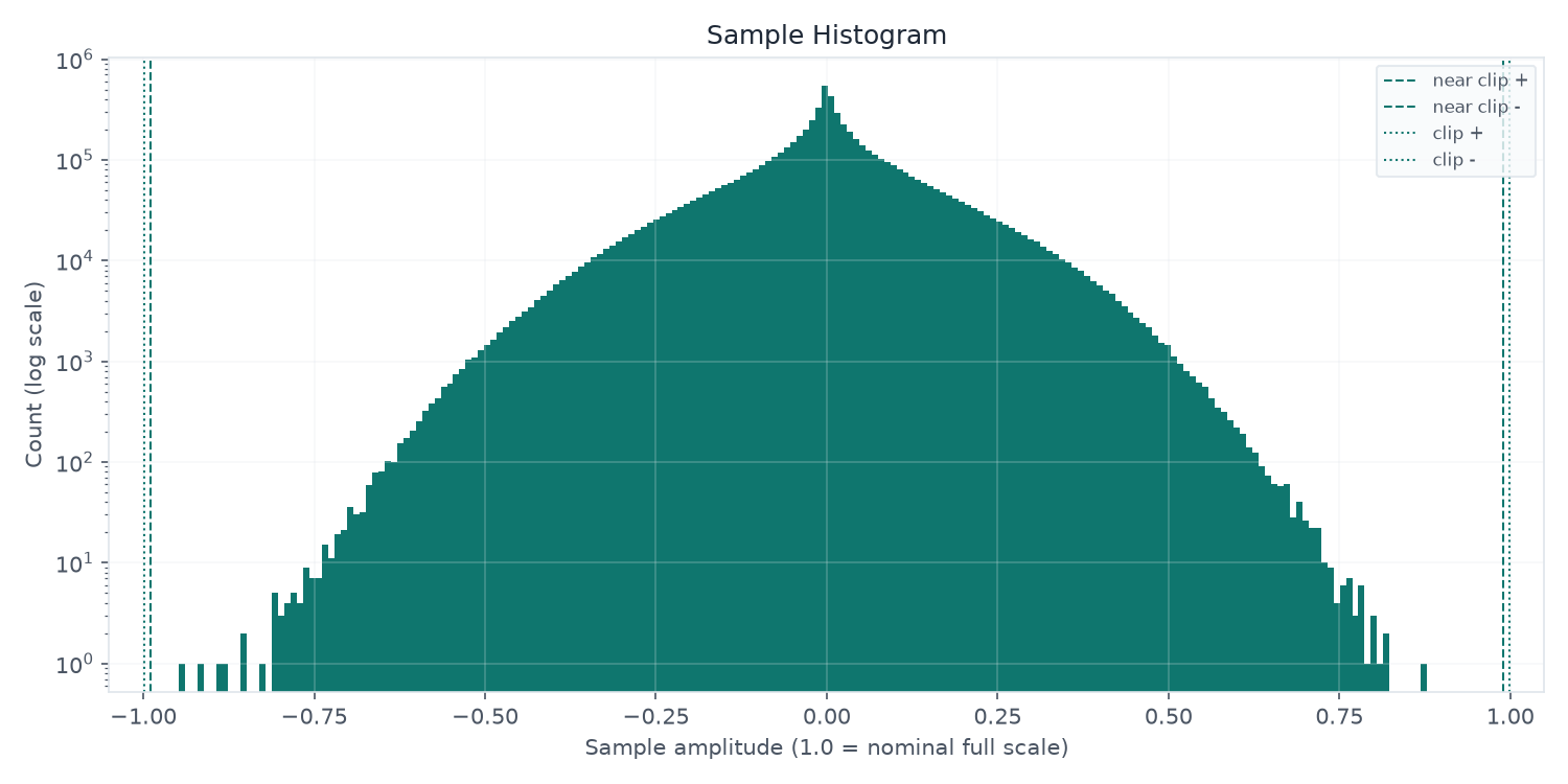 Sample Histogram; sample peak -0.46 dBFS; 0 clipped samples; 0 near-clipping samples.