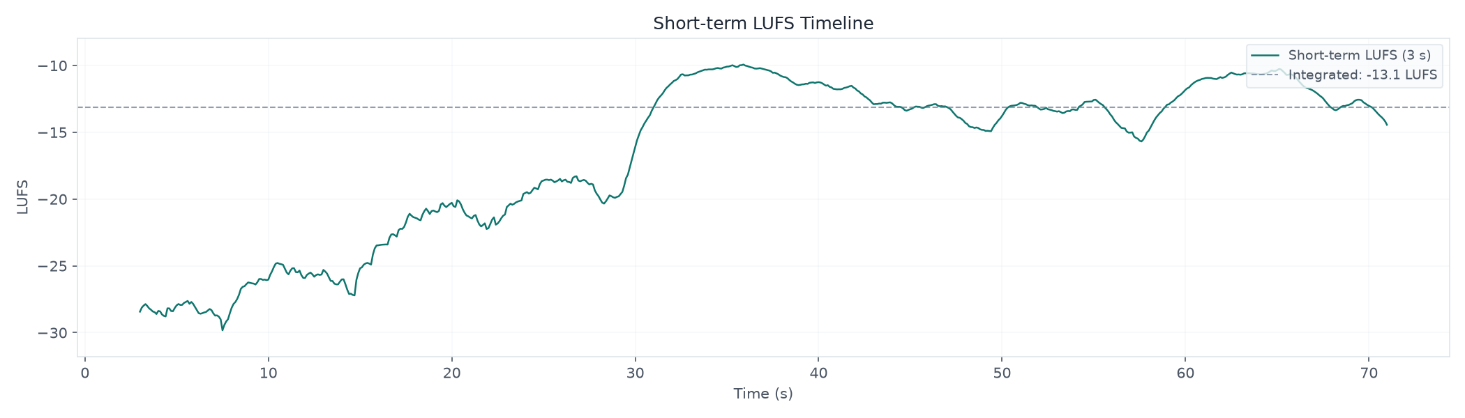 Short-term LUFS Timeline across 70.98 seconds; measured range -29.82 to -9.93 LUFS; median -13.56 LUFS.