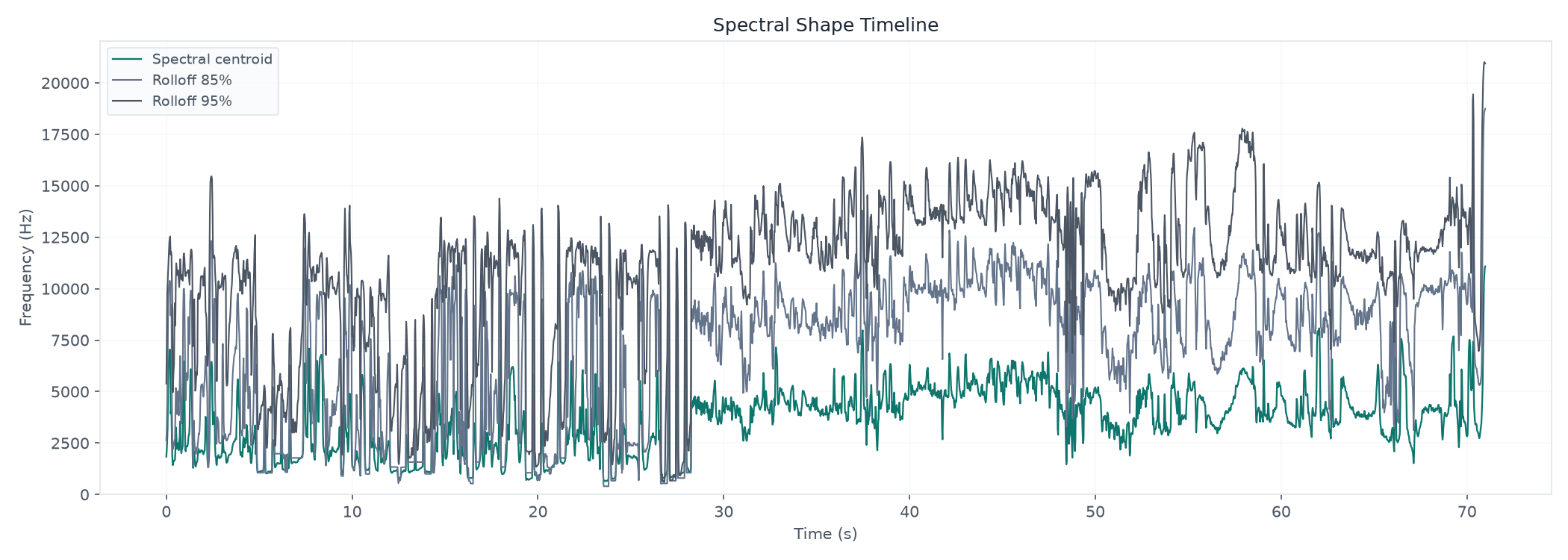 Spectral Shape Timeline across 70.98 seconds; centroid 625 to 11086 Hz; median 95-percent rolloff 11660 Hz.