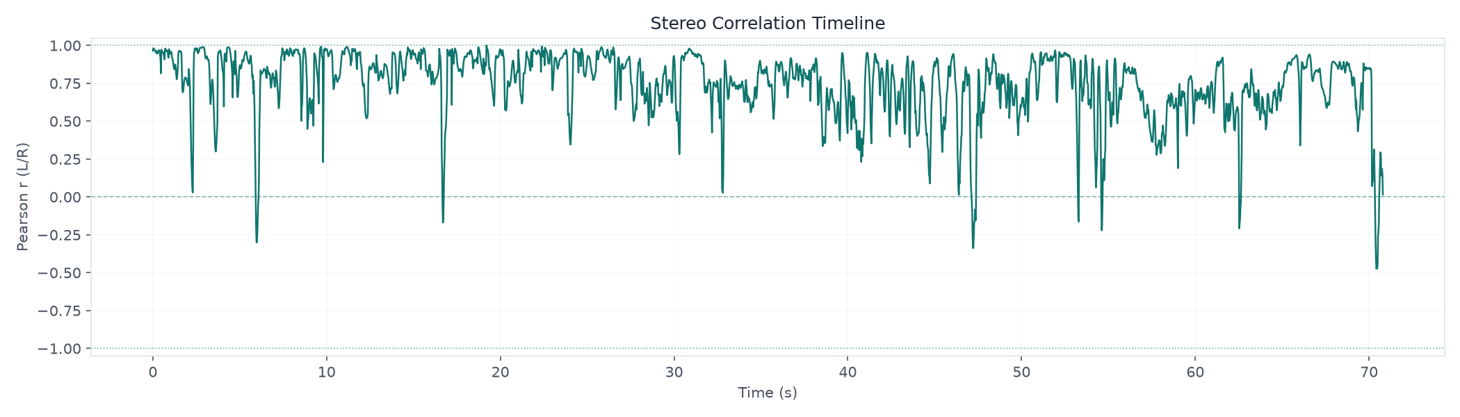 Stereo Correlation Timeline across 70.98 seconds; measured range -0.47 to 1.00 Pearson r; median 0.800.