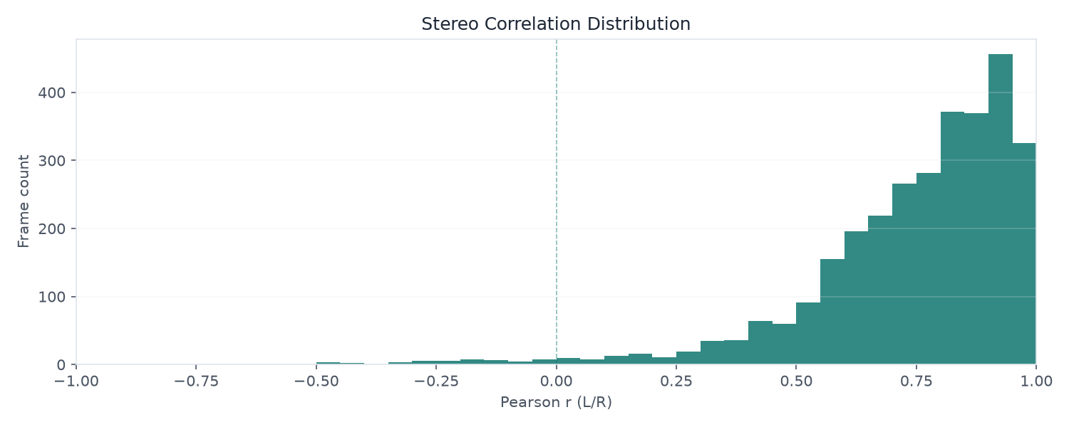 Stereo Correlation Distribution across 70.98 seconds; measured range -0.47 to 1.00 Pearson r; median 0.800.