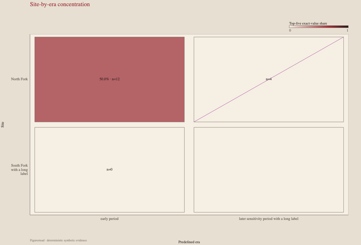Categorical response matrix synthetic evidence