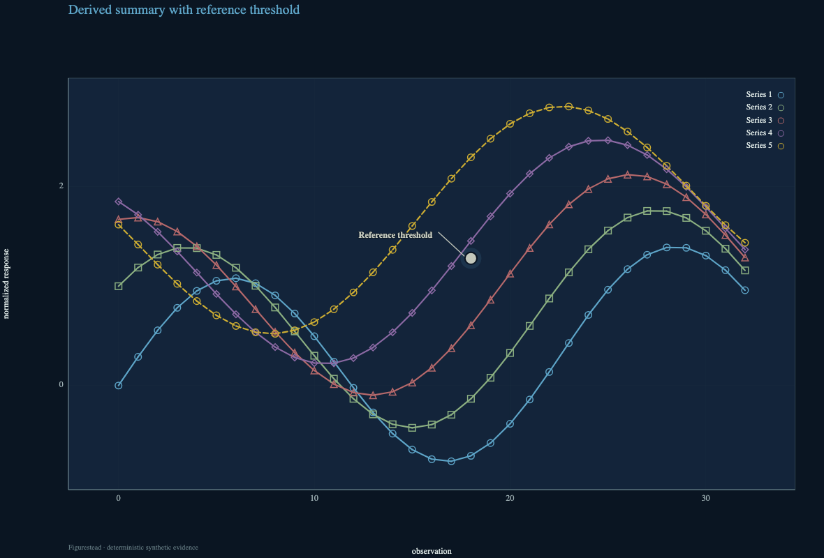 Derived summary and reference threshold shown as distinct evidence layers